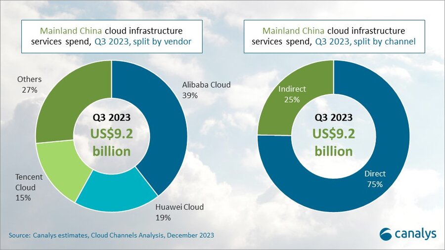 Market Share 2023 Q3 - From Canalys