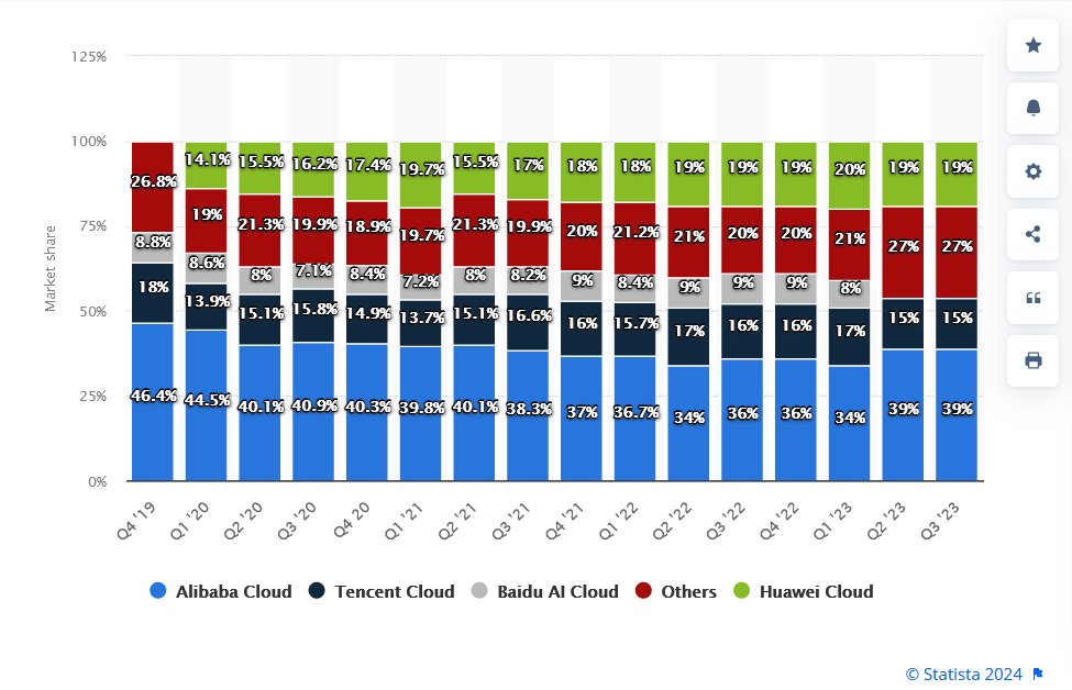 Market Share trend - From Statista